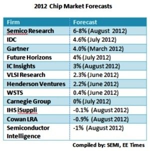 各家研究機構對2012年晶片市場成長率預測