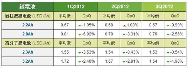 3Q2012鋰電池