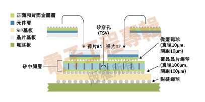 圖4：使用TSV的簡單3D IC。