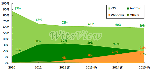 TrendForce：2015年平板電腦戰場非蘋兩大陣營將勢均力敵