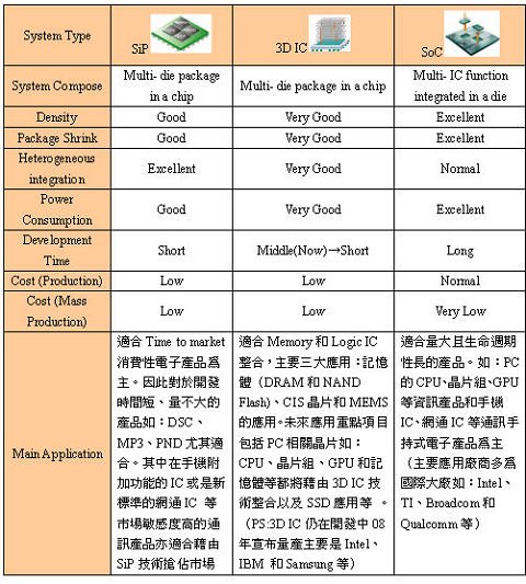 三大系統整合技術比較