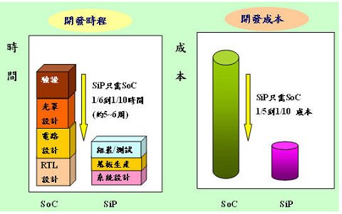 從開發時程與成本分析，SiP優於SoC