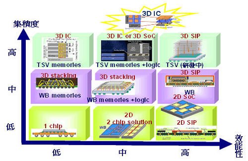 半導體整合技術發展趨勢