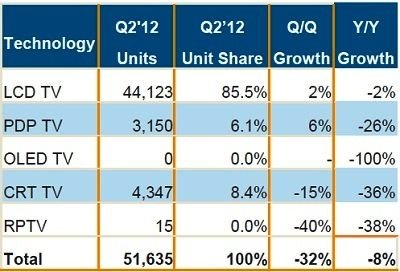 2012年第二季全球電視按技術別之出貨量與成長率