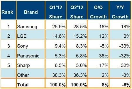 2012第二季全球主要平面電視品牌按營收市佔率排名