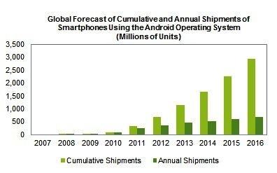 全球Android手機累計出貨量預測