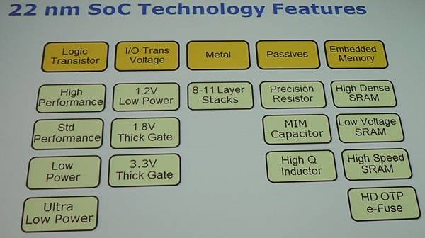 英特爾展示22nm SoC製程藍圖。