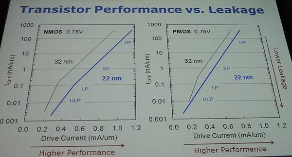 英特爾展示22nm SOC電晶體的性能和功率特性。