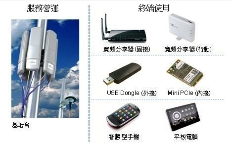 TD-LTE晶片應用範疇