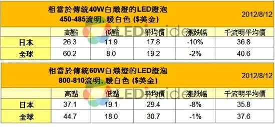 2012年8月全球LED燈泡零售價