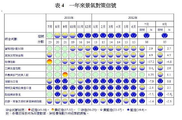 一年來景氣對策訊號