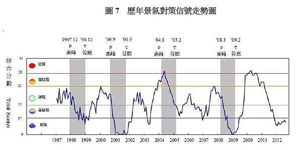 歷年景氣對策信號走勢圖