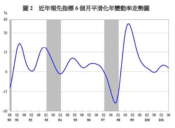 近年領先指標6個月平滑化年變動率走勢圖