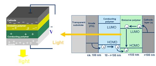 OLED基本结构图资料来源：OSRAM