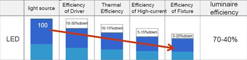 图4 LED照明(侧边入光方式)整体效率资料来源：Panasonic