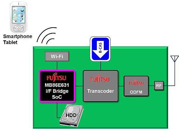 內建MB86E631的Wi-Fi-電視調諧器模塊圖