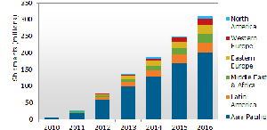 2010-2016年Android系统的低成本智慧手机出货量按地区分布