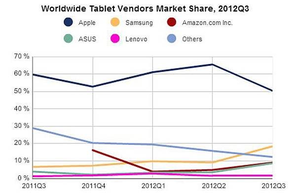 IDC：2012 年第三季平板出貨量比上季提升 6.7%，Apple 市佔率降至 50.4％