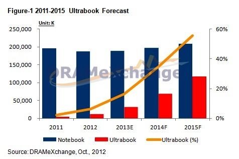 TrendForce下修今年Ultrabook出貨量預估