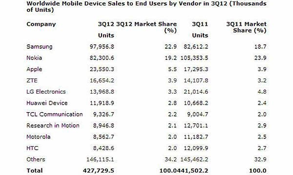 Gartner：2012 年第三季智慧型手機銷量上漲 46.9%