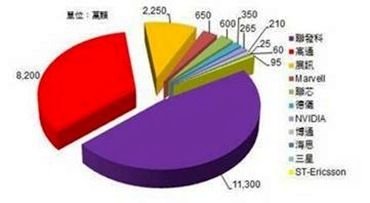 中國智慧型手機市場成長迅猛