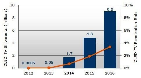 2012~2016年OLED電視出貨與滲透率預估 (單位：百萬台)