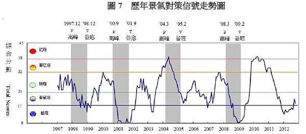 歷年景氣對策信號走勢圖