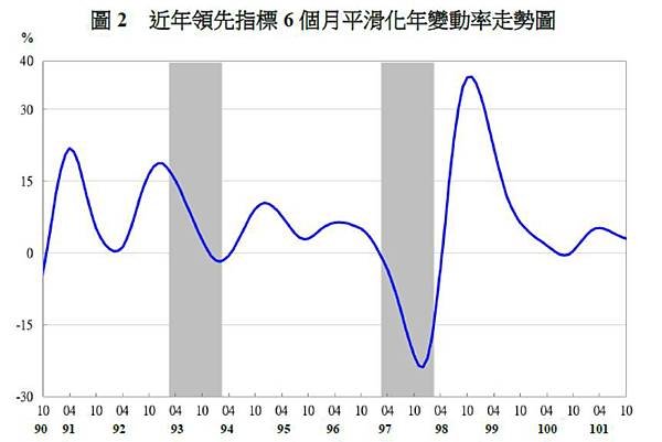 近年領先指標6個月平滑化年變動率走勢圖