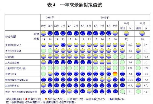 一年來景氣對策信號