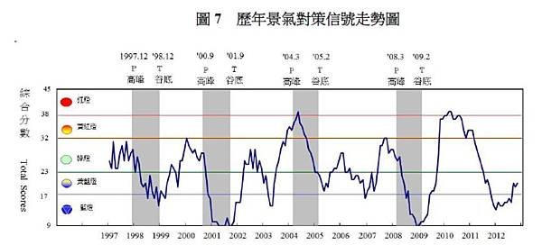 歷年景氣對策信號走勢圖