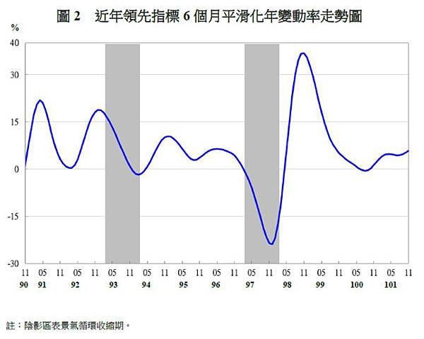 近年領先指標6個月平滑化年變動率走勢圖