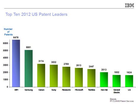 IBM 连续 20 年雄居美國專利榜首席，去年收穫專利多達 6,478 項