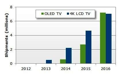 2012~2016年OLED電視和4K2K液晶電視的出貨預測 (單位：百萬台)