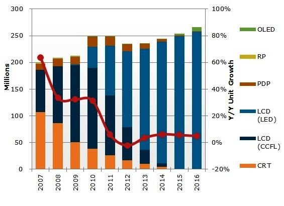 2007~2016年各種技術別電視出貨數量變化