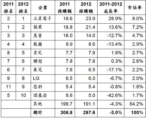 Gartner：三星取代蘋果成為全球最大晶片買主