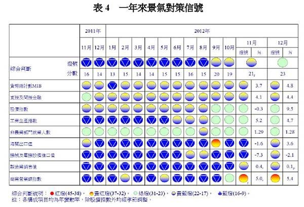 一年來景氣對策信號