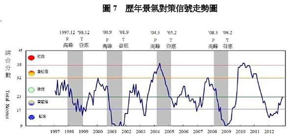 歷年景氣對策信號走勢圖