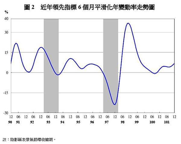 近年領先指標6個月平滑化年變動率走勢圖