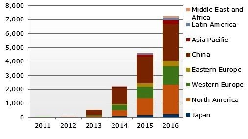 2011~2016年各地區4Kx2K電視出貨數量預測 (單位：千台)