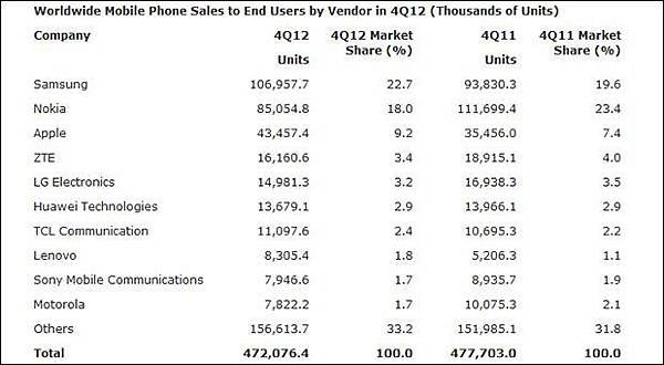 Gartner：2012 年第四季賣出的智慧型手機中大約一半來自 Apple 和 Samsung，華為首次躍居第三