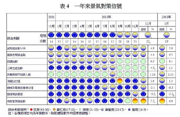 一年來景氣對策信號