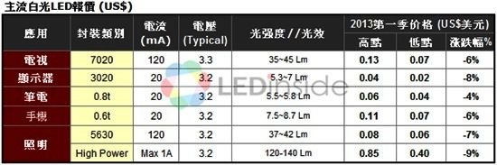 主流白光LED報價