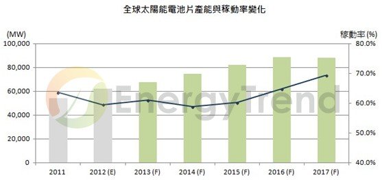 Source：EnergyTrend