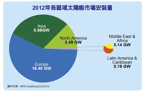 2012年全球太陽能(PV)系統安裝量為29GW