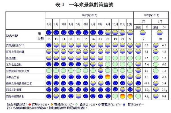 一年來景氣對策信號