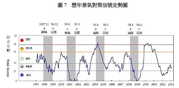 歷年景氣對策信號走勢圖