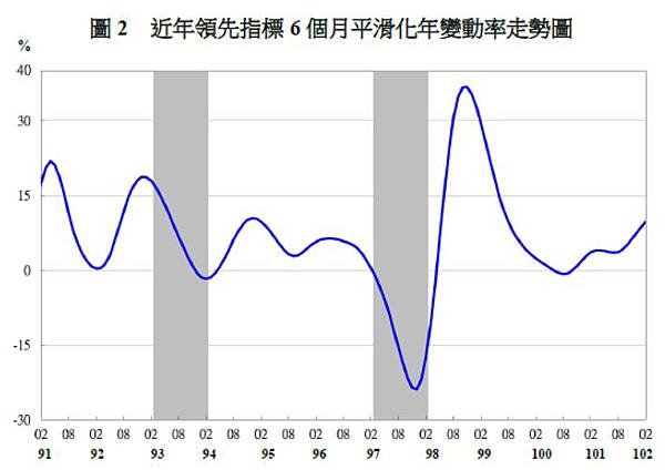 近年領先指標6個月平滑化年變動率走勢圖