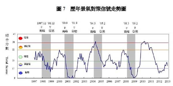 歷年景氣對策信號走勢圖1