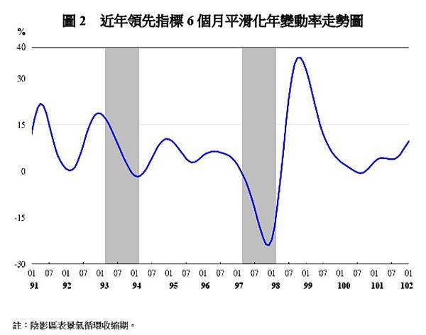 近年領先指標6個月平滑化年變動率走勢圖1