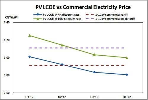 中國東部地區(以浙江省為例)分散式太陽能發電成本與商業電價比較